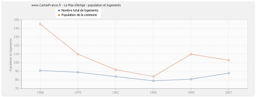 Le Mas-d'Artige : population et logements